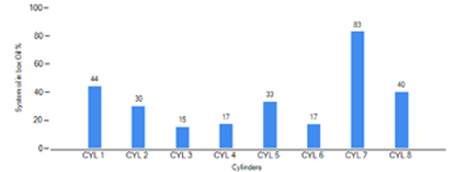 Example on Stuffing box performance by system oil leak rate per unit.